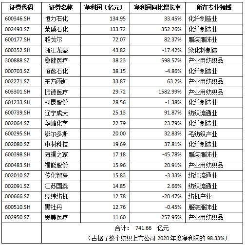 2020年度滬深兩市紡織品服裝板塊上市公司業(yè)績(jī)簡(jiǎn)報(bào)