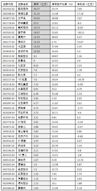 39家公司商品庫(kù)存金額超過1億元