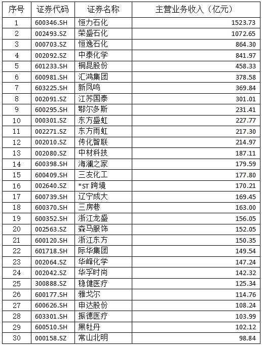 2020年紡織上市公司主營(yíng)收入排名前30名