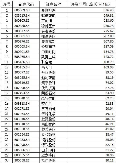2020年紡織上市公司主營(yíng)收入排名前30名