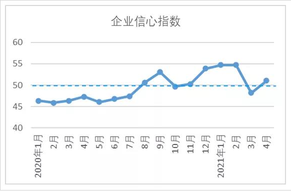 棉紡織行業企業信心指數